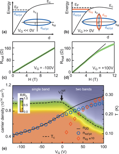 Two-gap s±-wave superconductivity at an oxide interface