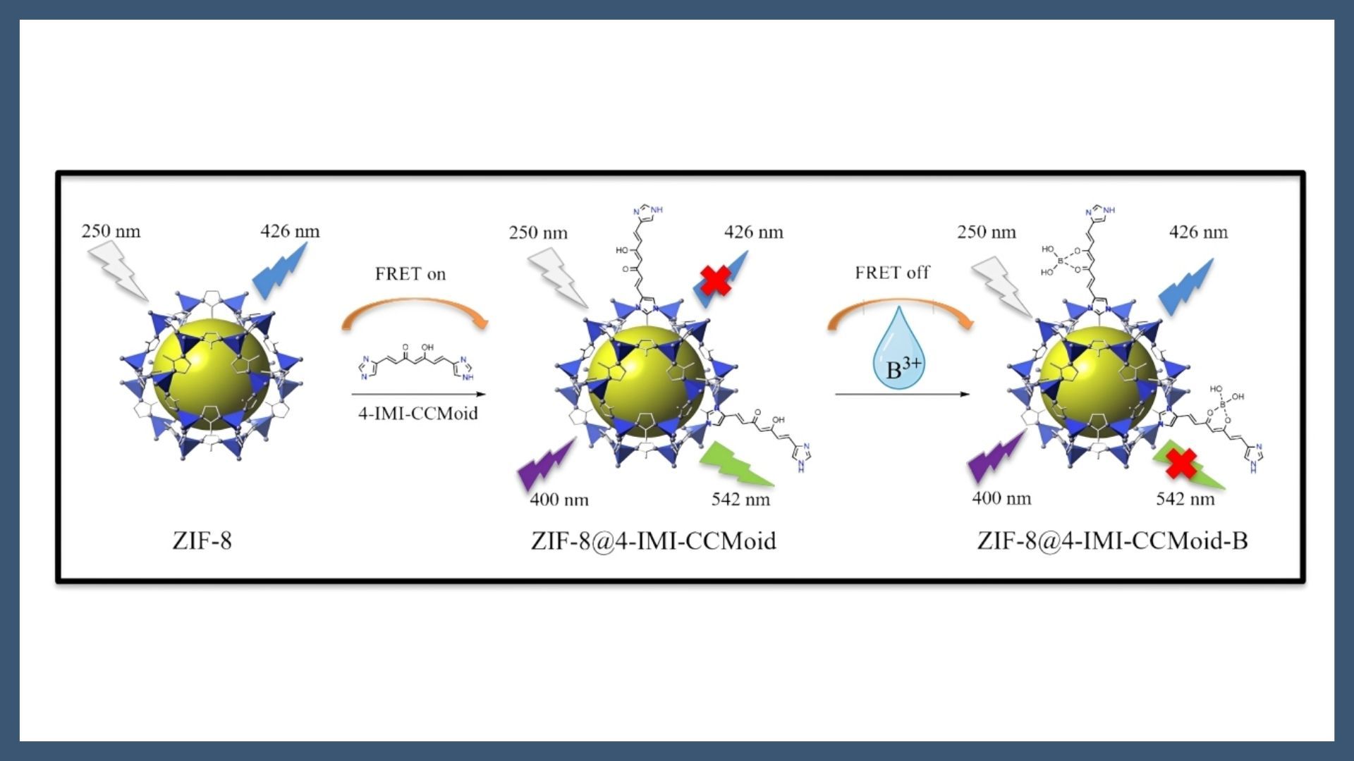 Post-synthetic modification of ZIF-8 with an imidazole-based curcuminoid for selective sensing of boric acid in water