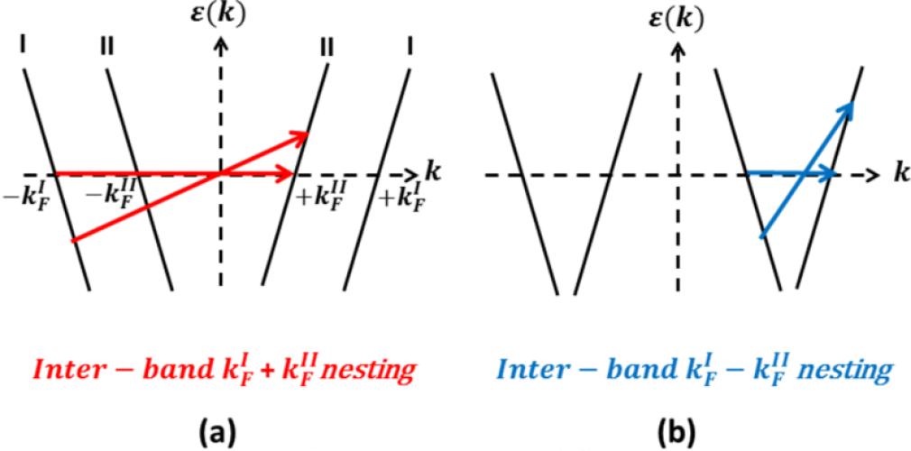Evidence for the weak coupling scenario of the Peierls transition in the blue bronze