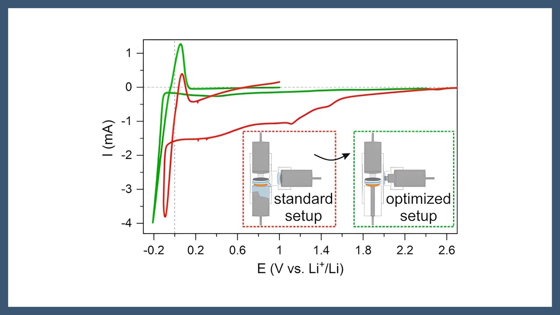 On the Parameters Affecting the Reliability of Li Plating/Stripping