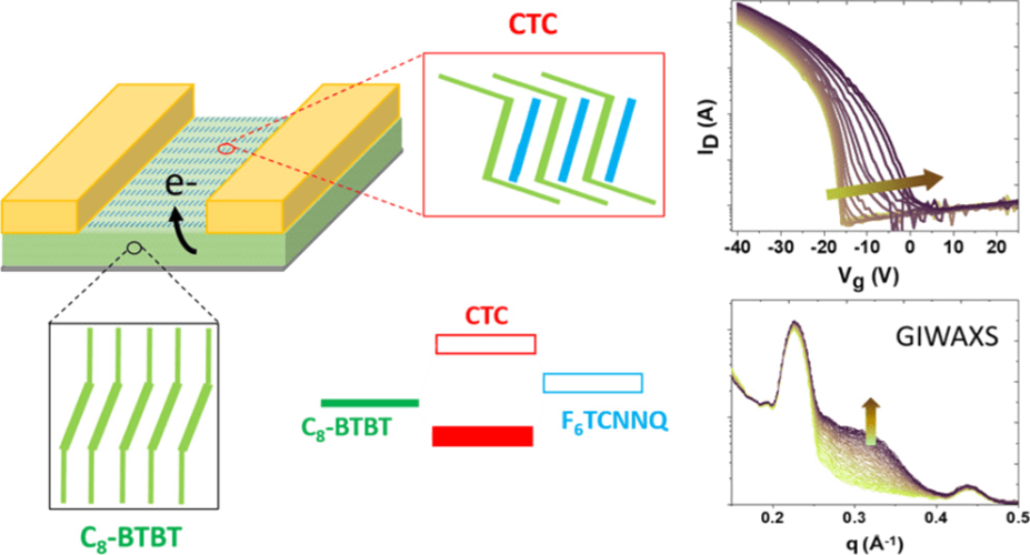Charge-Transfer Complexes in Organic Field-Effect Transistors: Superior Suitability for Surface Doping