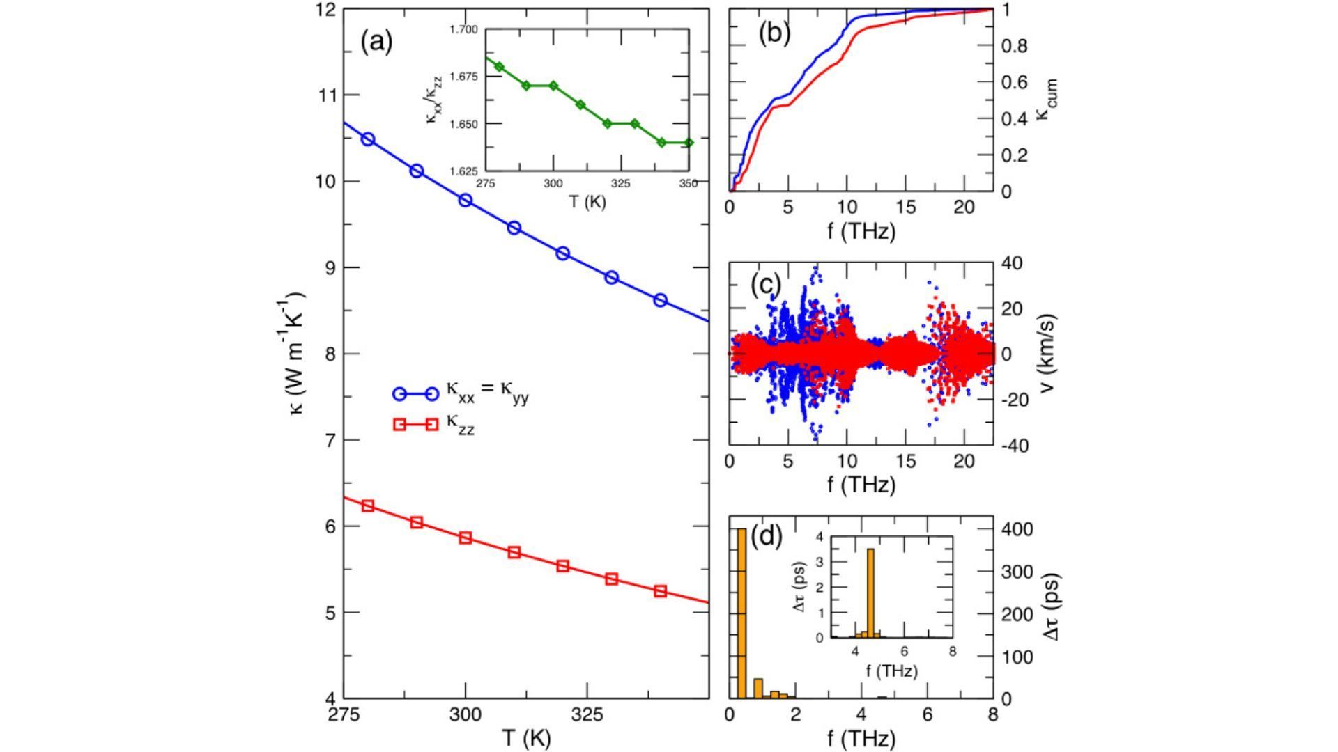 Lead-free room-temperature ferroelectric thermal conductivity switch using anisotropies in thermal conductivities