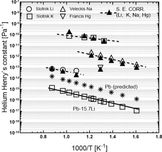 The solubility of helium in lead–lithium eutectic alloy