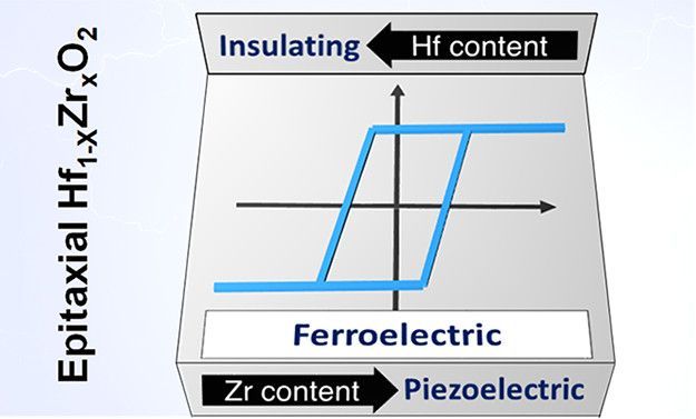 ICMAB - Stabilization of the Ferroelectric Phase in Epitaxial Hf1 ...