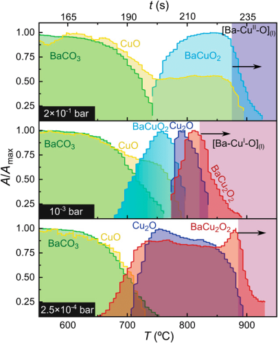 Kinetic Control of Ultrafast Transient Liquid Assisted Growth of Solution-Derived YBa2Cu3O7-x Superconducting Films