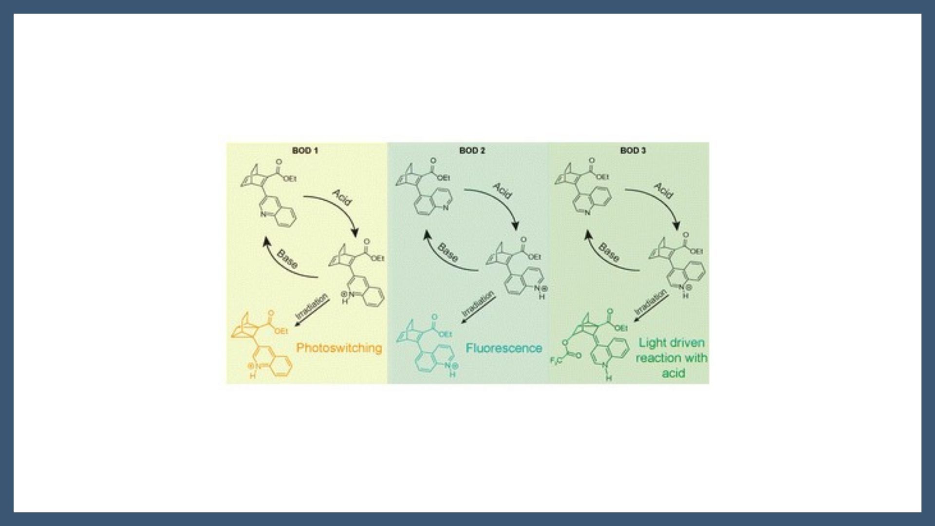 Photoswitching behaviour of quinoline-substituted bicyclooctadienes and the role of protonation