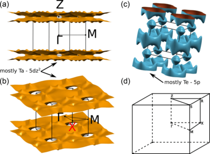 Competition between Ta-Ta and Te-Te bonding leading to the commensurate charge density wave in  Ta Te 4