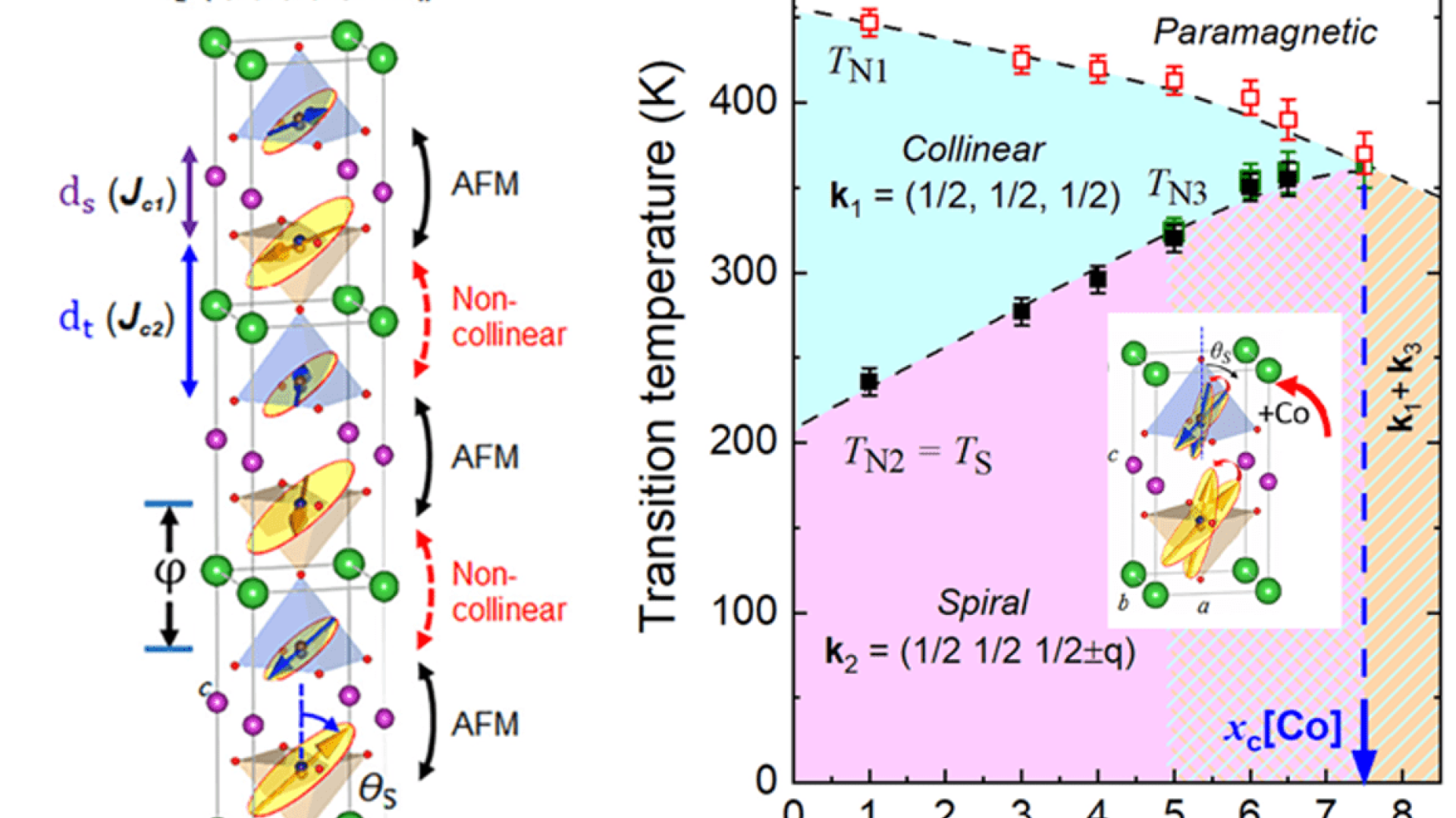 Pushing magnetic spirals beyond room temperature by reducing the uniaxial pyramidal elongation in layered Cu/Fe perovskites