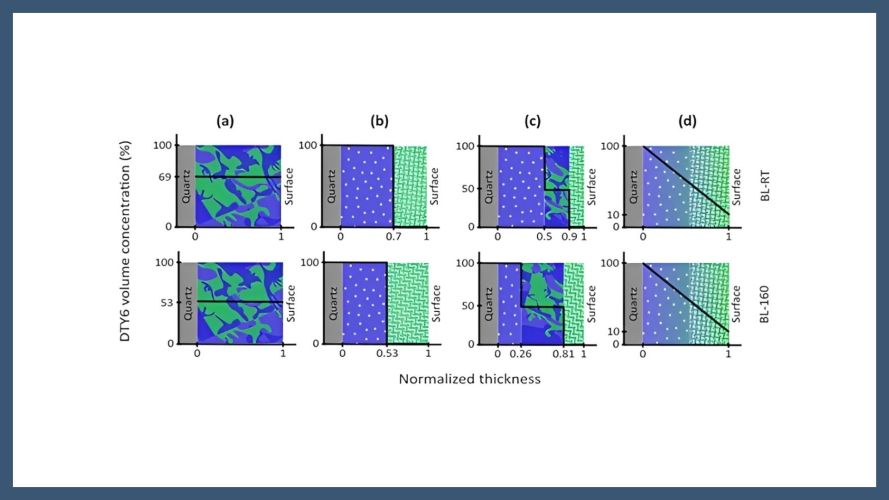 Toward in-line monitoring of the microstructure of organic semiconductor materials for photovoltaic applications via spectroscopic ellipsometry