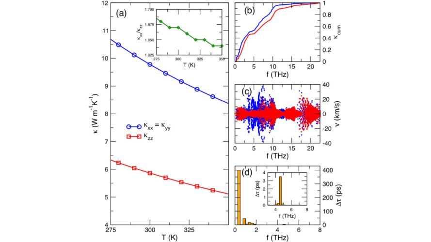 Lead-free room-temperature ferroelectric thermal conductivity switch using anisotropies in thermal conductivities