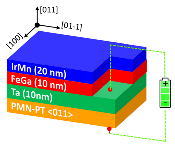 Voltage-driven strain-mediated modulation of exchange bias in Ir20Mn80/Fe80Ga20/Ta/⟨011⟩-oriented PMN-32PT heterostructures