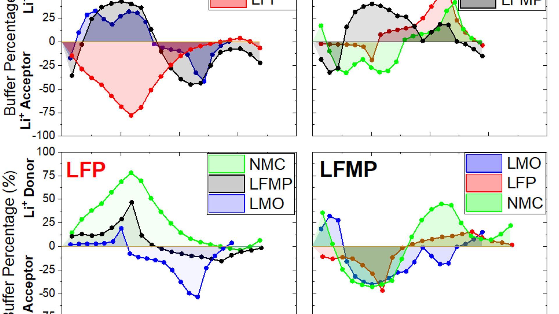 Understanding charge transfer dynamics in blended positive electrodes for Li-ion batteries