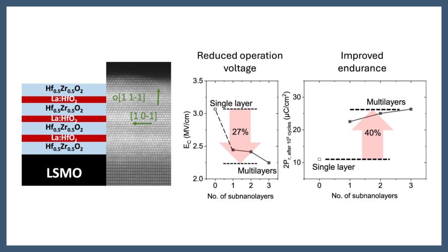 Interface Engineering Using Multiple La-Doped HfO2 Epitaxial Subnanolayers To Improve the Ferroelectric Properties of Hf0.5Zr0.5O2 Films