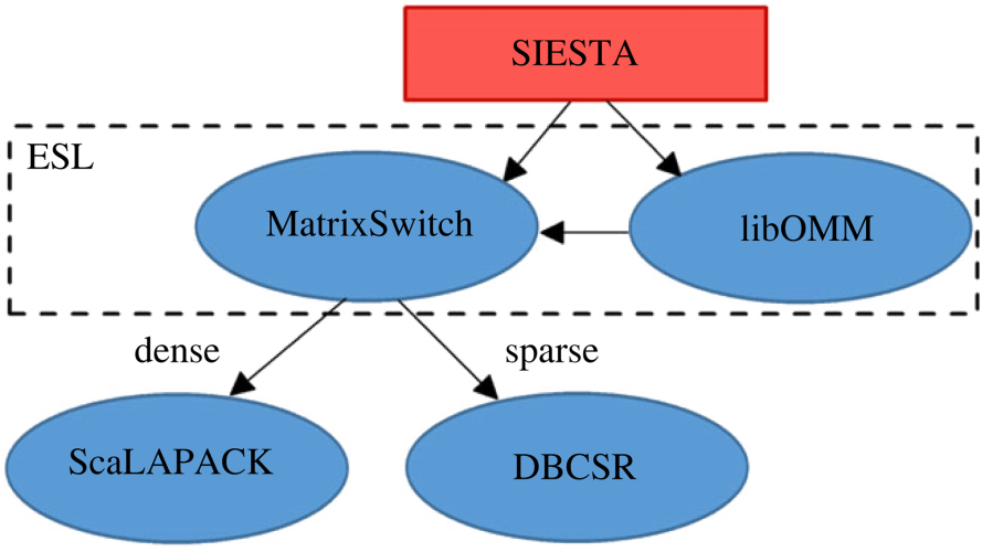 Modular implementation of the linear- and cubic-scaling orbital minimization methods in electronic structure codes using atomic orbitals