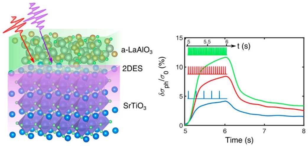 Plasticity of Persistent Photoconductance of Amorphous LaAlO3/SrTiO3 Interfaces under Varying Illumination Conditions