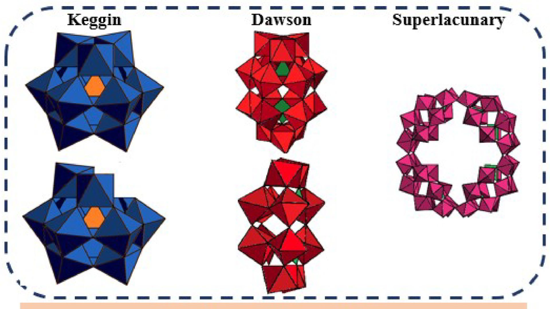 Polyhedral model of the different clusters polyanions in this work. | Electrochimica Acta