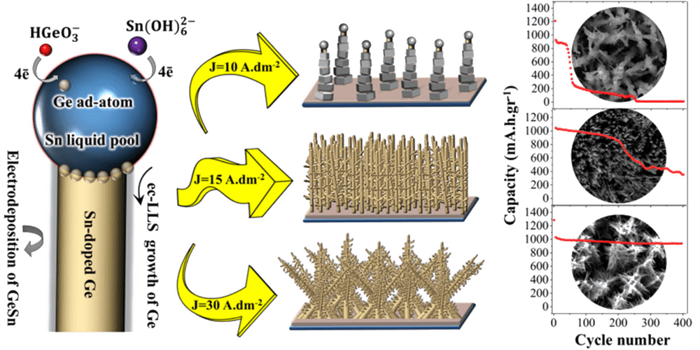 Single-Step Electrochemical Liquid–Liquid–Solid-Assisted Growth of Ge–Sn Nanostructures as a Long-Life Anode Material with Boosted Areal Capacity