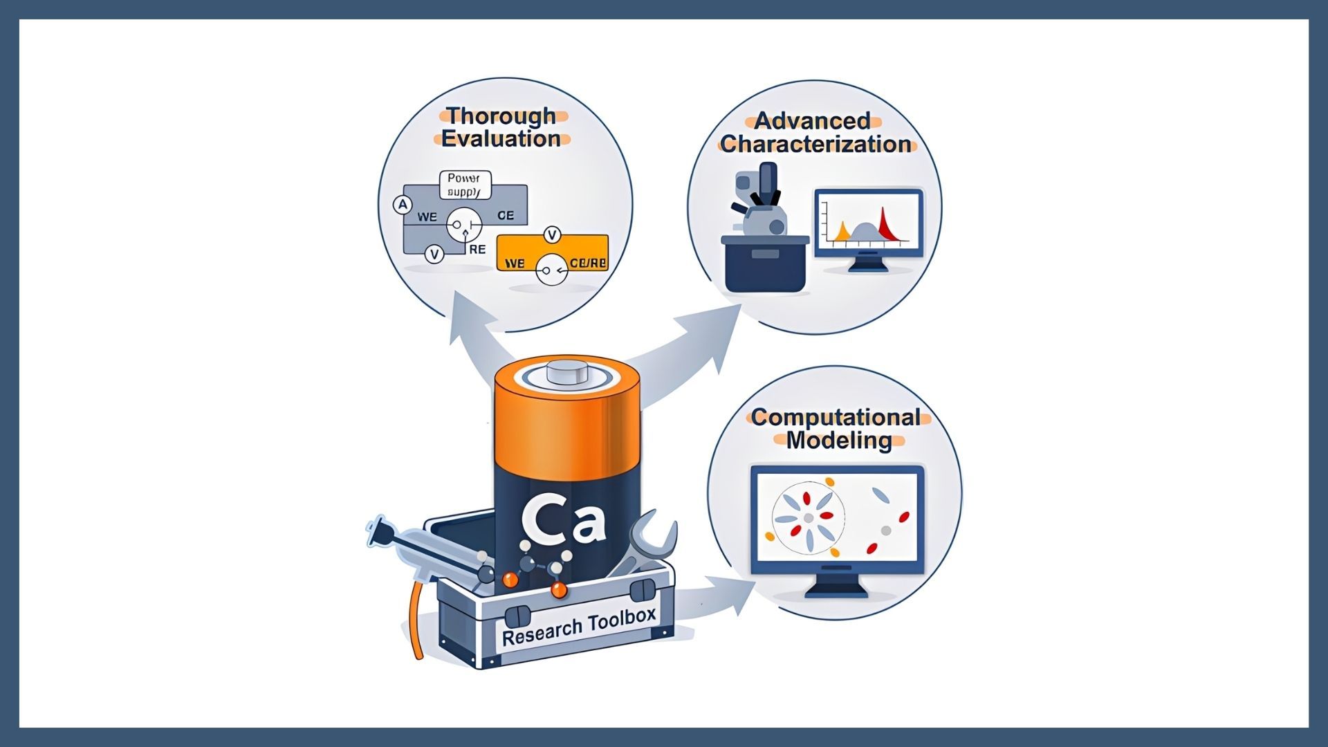 Research toolbox and material design to meet the challenge of rechargeable Ca metal batteries