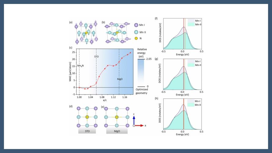 Optimization of epitaxial Mn4⁢N thin films grown by sputtering for spintronic applications