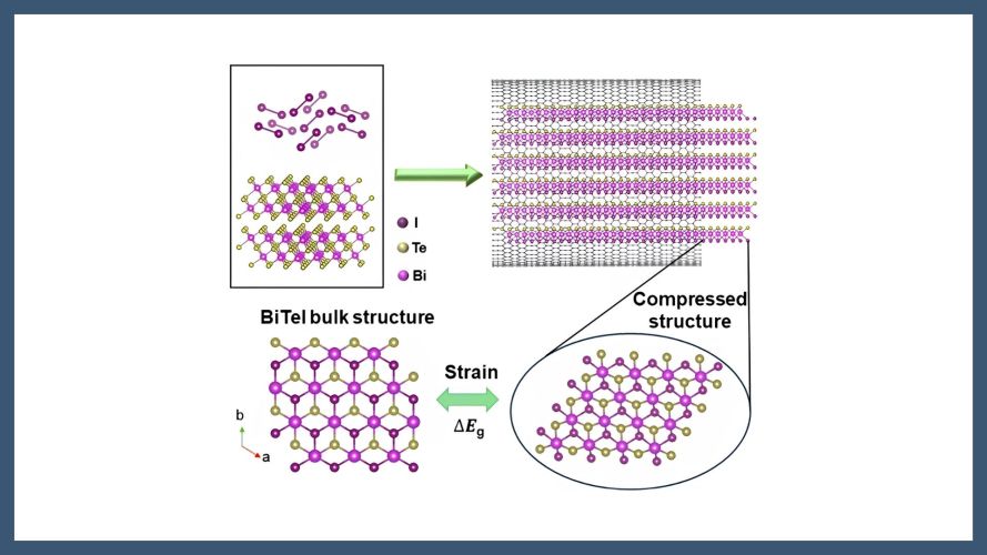 Strain-Engineered One-Dimensional van der Waals Heterostructures: BiTeI Confined in Carbon Nanotubes