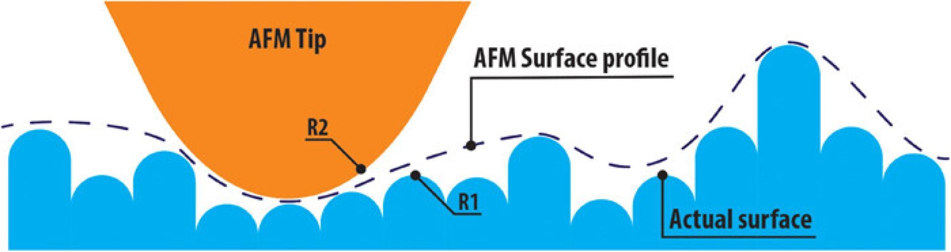 Advances in dynamic AFM: From nanoscale energy dissipation to material properties in the nanoscale