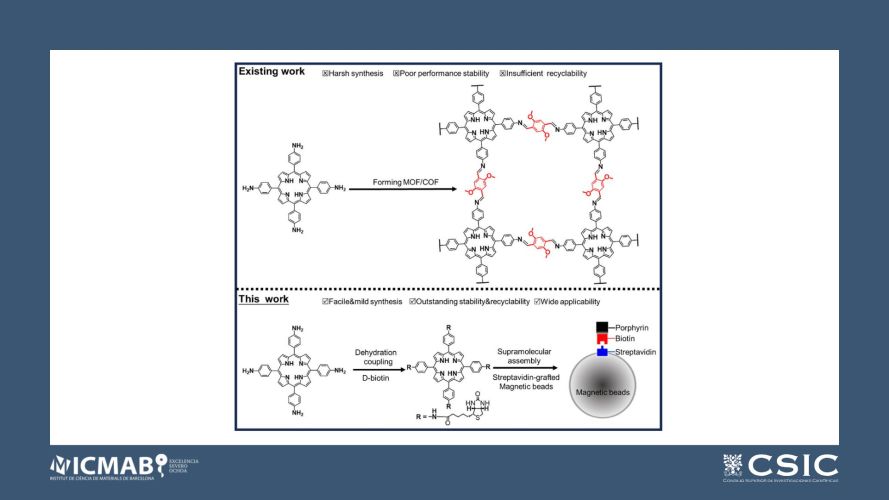 A Universal Approach to Anchoring Chromophores onto Magnetic Scaffold for Achieving Easily Recyclable Heterogeneous Photocatalytic Systems