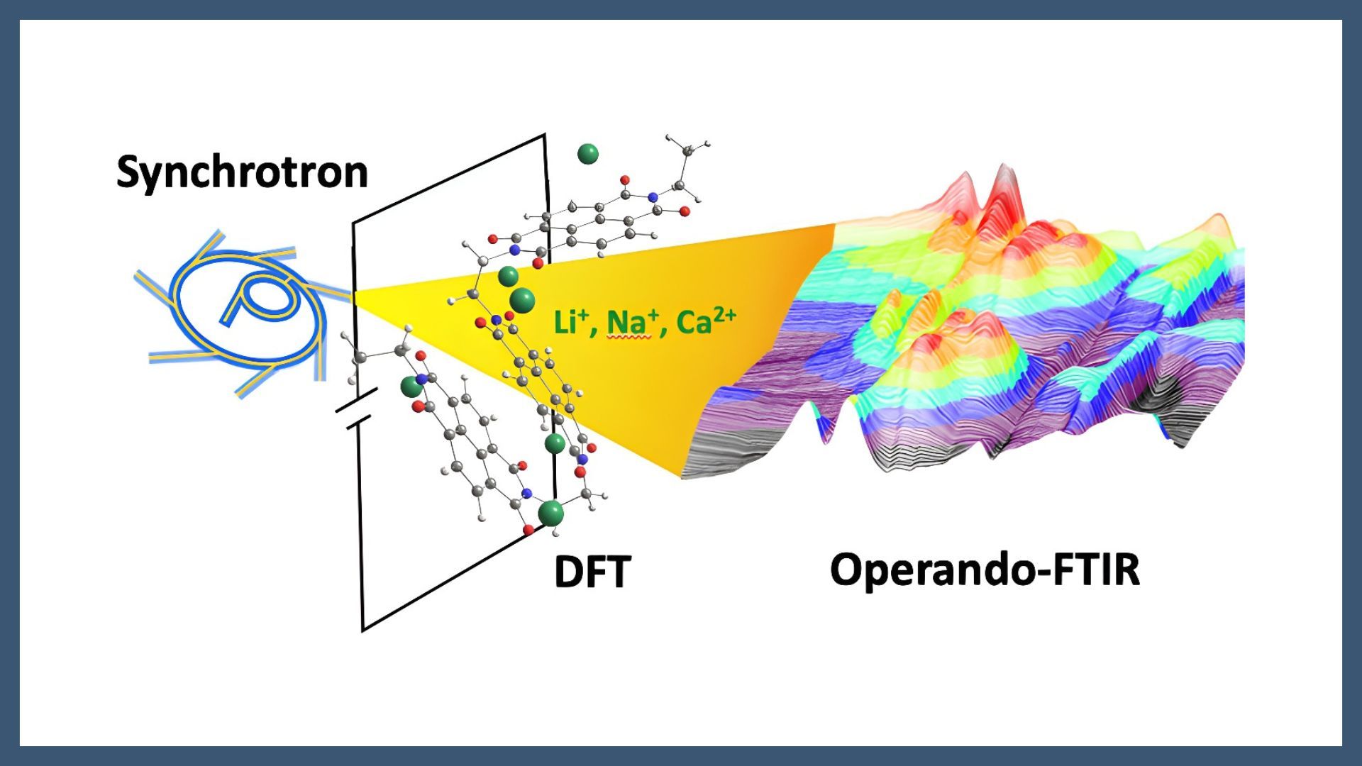 Operando Synchrotron-Based Fourier Transform Infrared Microspectroscopy of Metal-Ion Organic Battery Materials