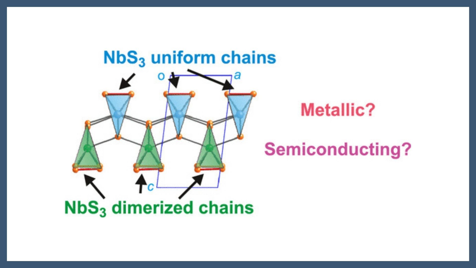 Coexistence of Uniform and Dimerized Chains in Low-Dimensional NbS3: Metallic vs Semiconducting Character