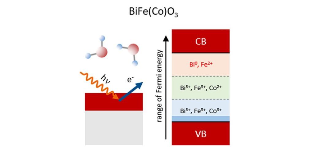 Electrochemical Reduction of Undoped and Cobalt-Doped BiFeO3 Induced by Water Exposure: Quantitative Determination of Reduction Potentials and Defect Energy Levels Using Photoelectron Spectroscopy