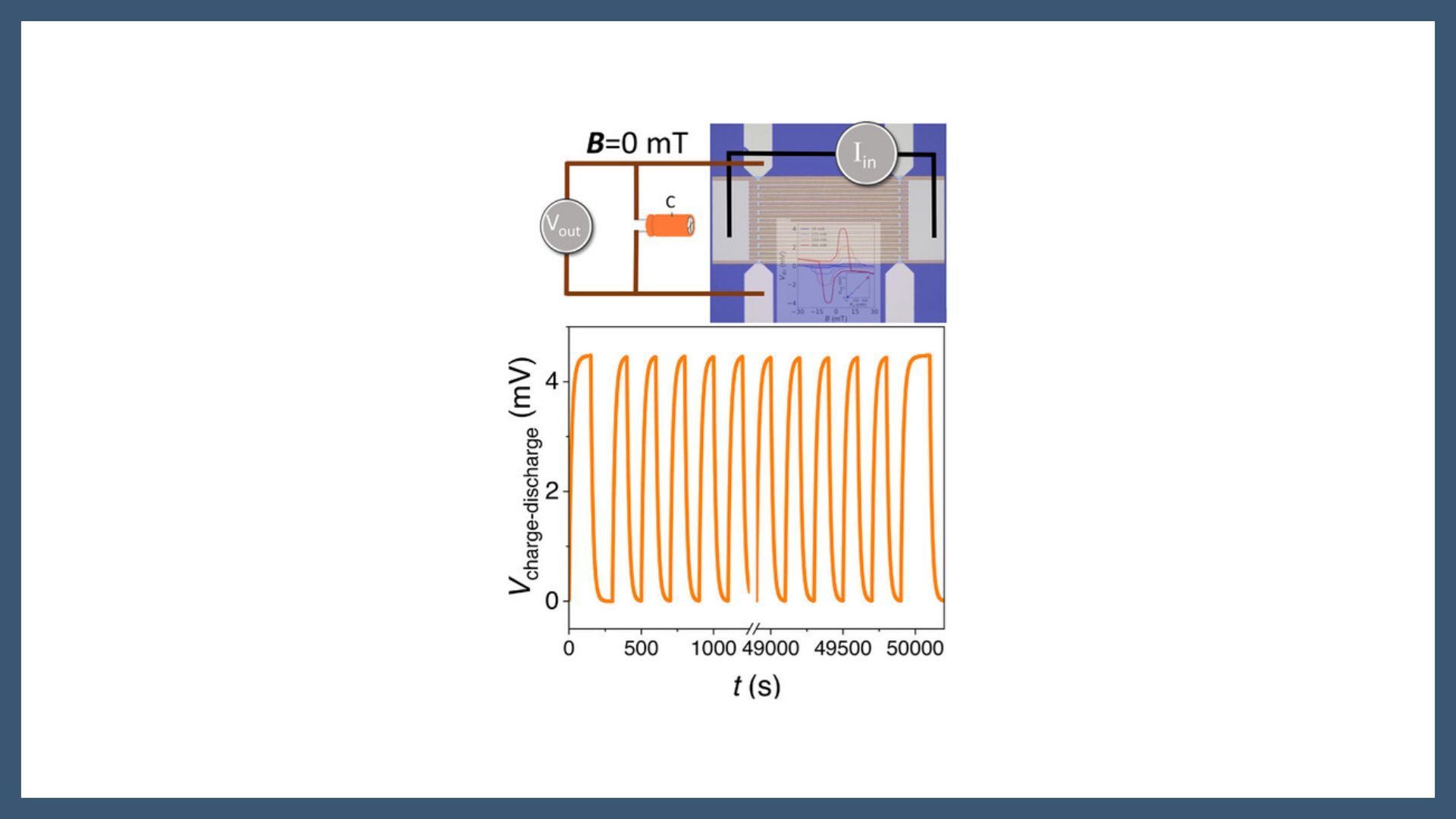 A Miniaturized Transverse Thermoelectric Device for Efficient Energy Harvesting and its Capacitive Storage