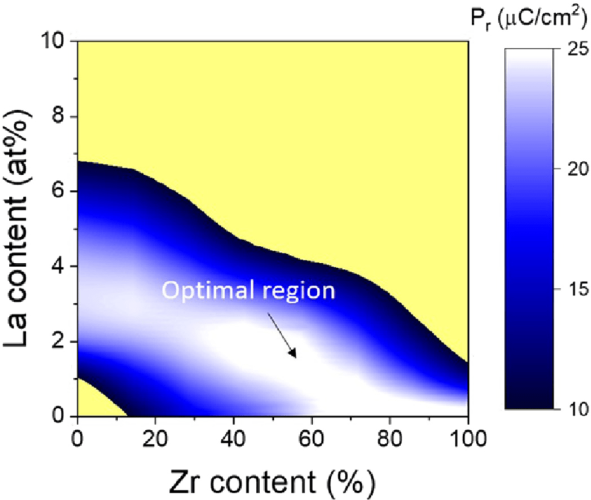 Ferroelectric (Hf,Zr,La)O2 films