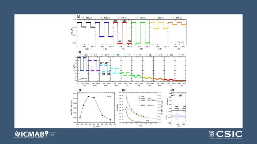 Light-induced magnetic switching in a coumarin-based Tb single molecule magnet