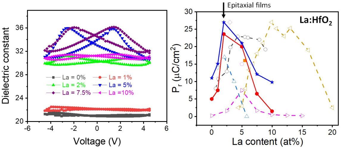 Impact of La concentration on ferroelectricity of La-doped HfO2 epitaxial thin films