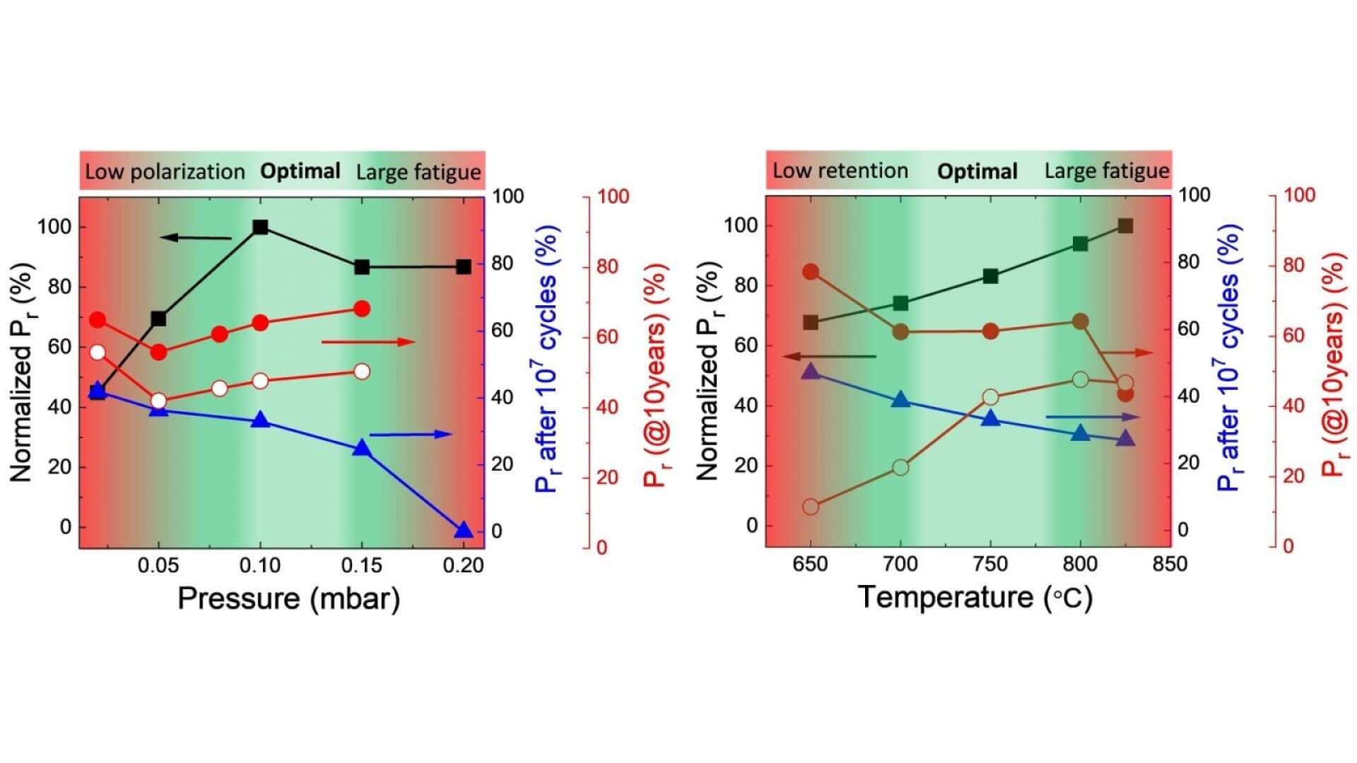 ICMAB - Fatigue and retention in the growth window of ferroelectric Hf0 ...