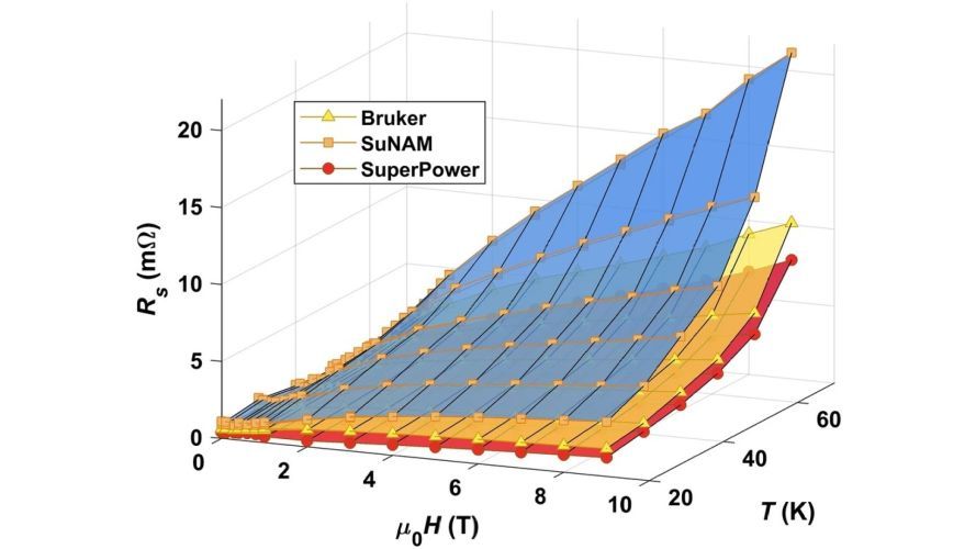 High frequency response of thick REBCO coated conductors in the framework of the FCC study