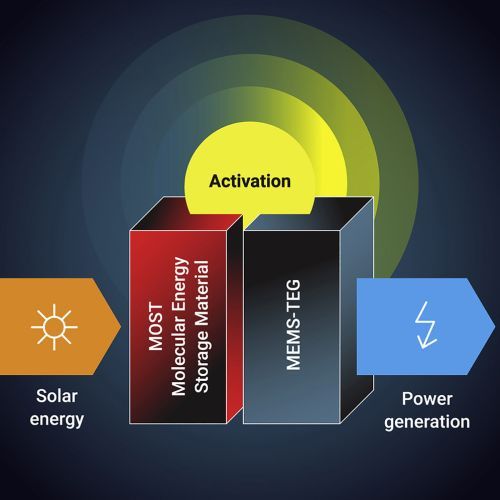 Chip-scale solar thermal electrical power generation