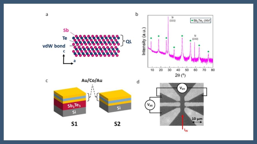 Highly Efficient Current-Induced Torques Originating from Topological Surface States in Sb2Te3