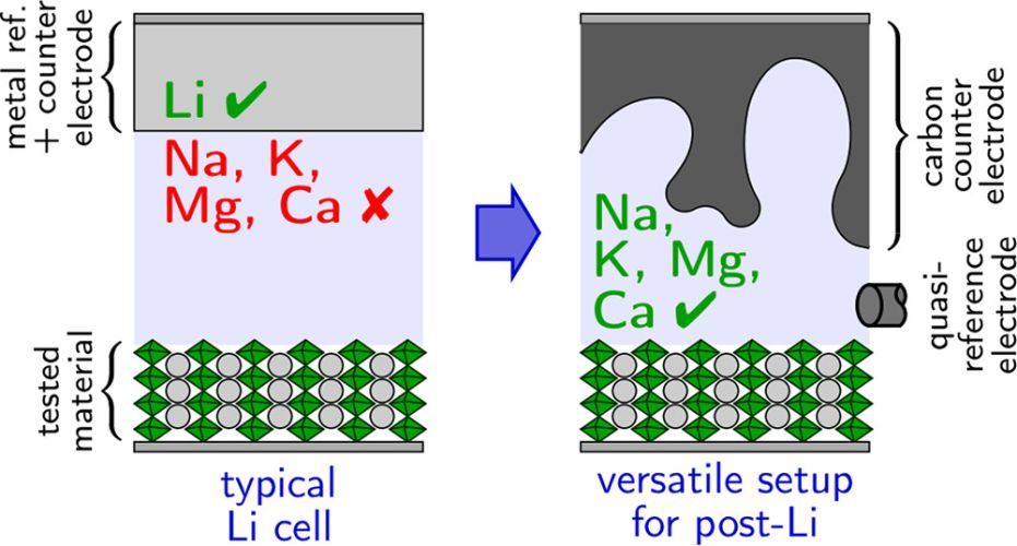 Methods and Protocols for Reliable Electrochemical Testing in Post-Li Batteries (Na, K, Mg, and Ca)