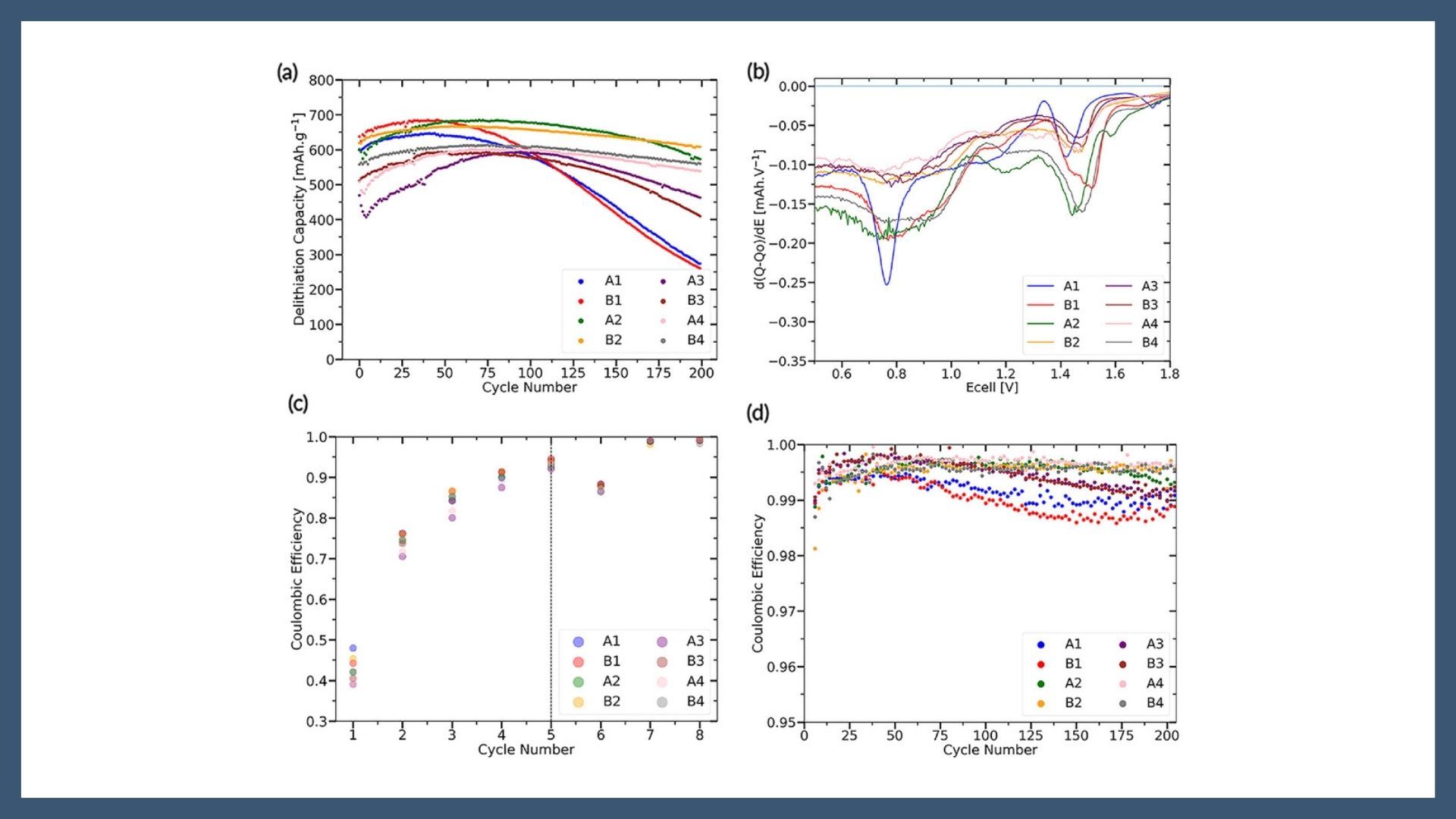 Improving the Cycling Stability of SiO2 Anodes for Li-ion Batteries by Controlling Solid Electrolyte Interphase Chemistry and Structure