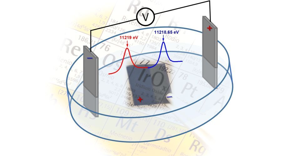Iridium Oxide Redox Gradient Material: Operando X‑ray Absorption of Ir Gradient Oxidation States during IrOx Bipolar Electrochemistry
