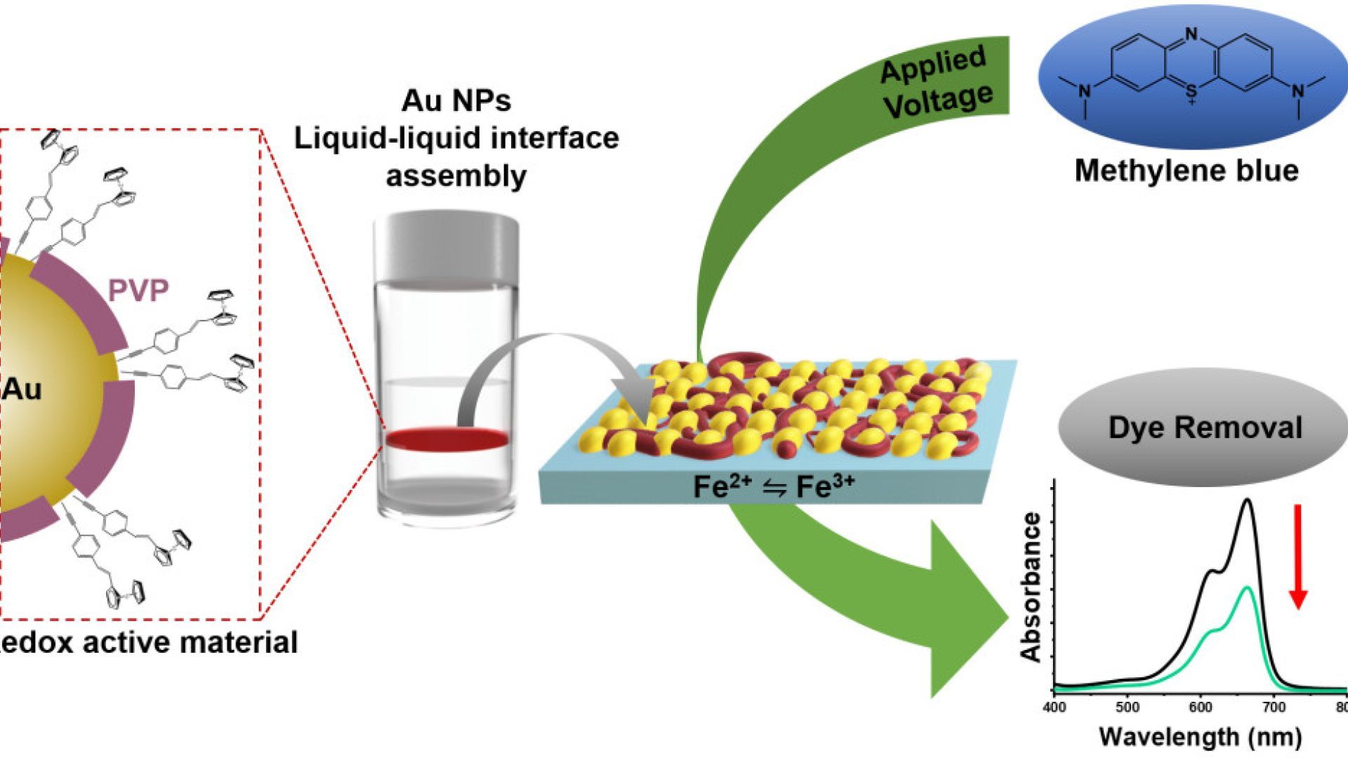 Redox-Active Au Nanoparticles Self-Assembled at Liquid–Liquid Interface via C–Au Functionalization for Dye Degradation Electrocatalysis